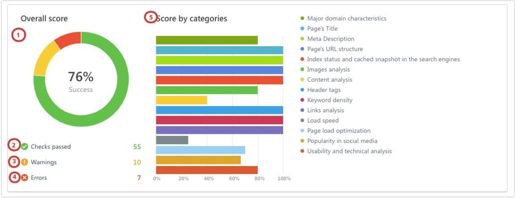 Analyzing On-Page SEO Checker reports2