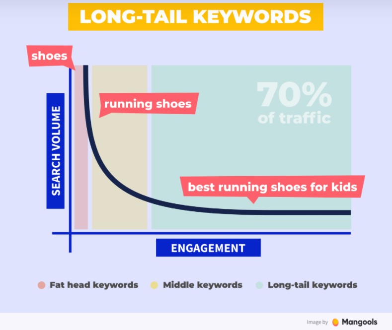 How to find keywords