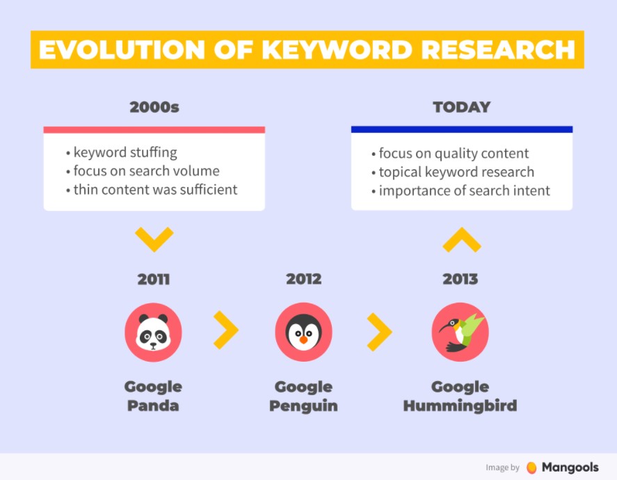 kwfinder Keyword research