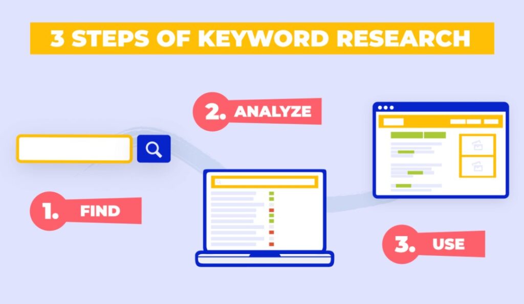 kwfinder Stages of keyword research