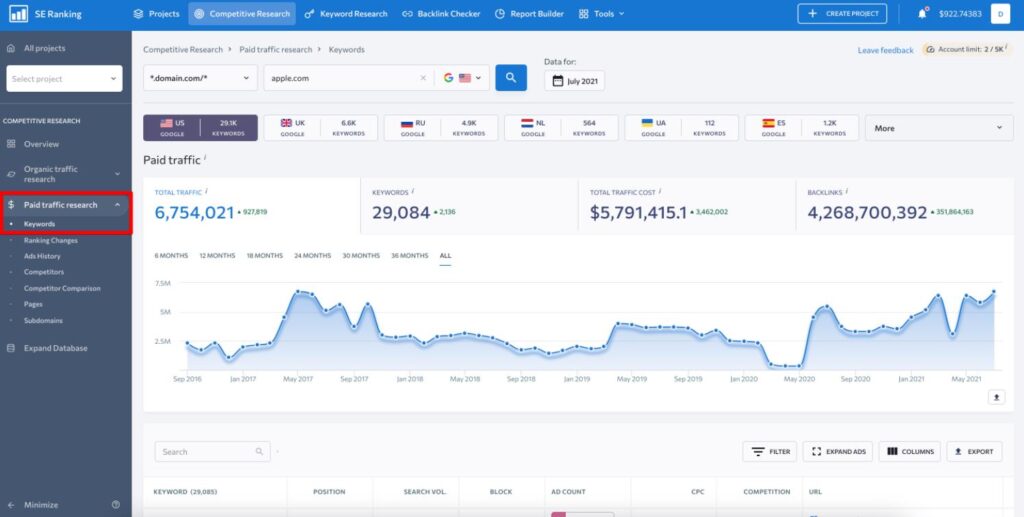 se ranking Paid traffic research