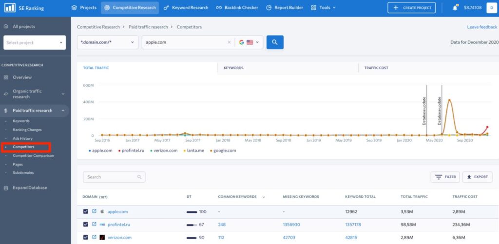 se ranking ads Competitors