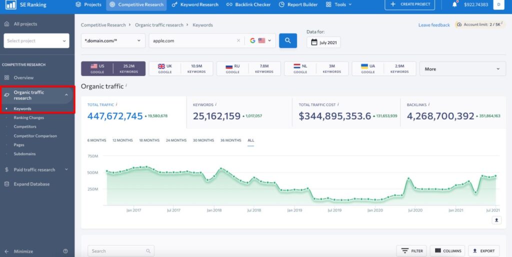 seranking Organic traffic research