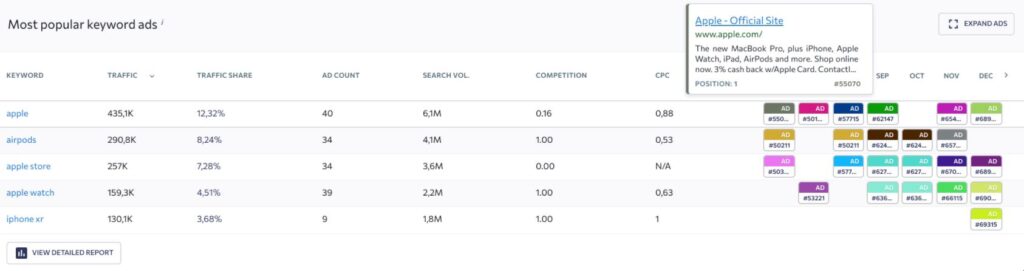 seranking popular keyword ads