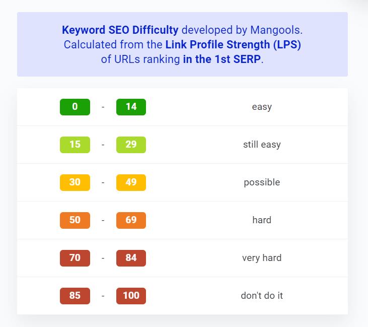 kwfinder Keyword difficulty2